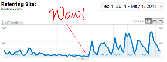 Stats increase from 22nd March