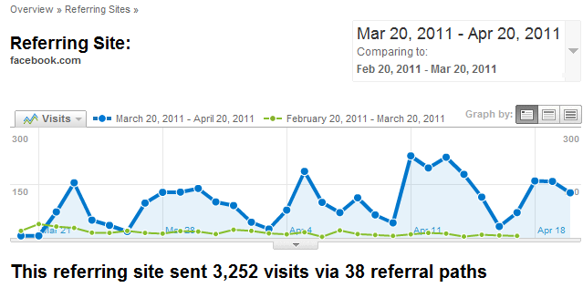 comparison between april and march with 650% increase