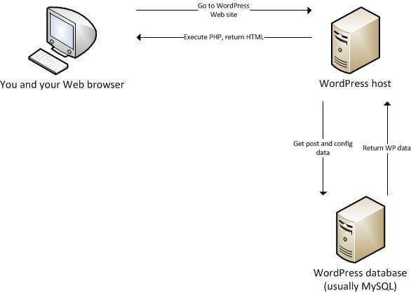 WordPress Network Diagram