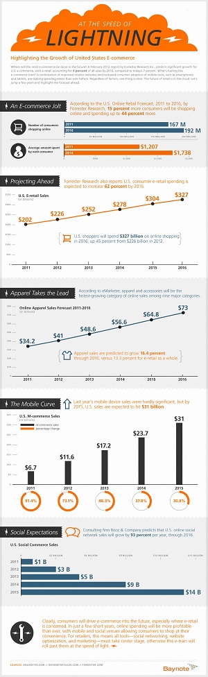 The Future Of Ecommerce ECommerce Is Predicted To Grow Rapidly In The Medium Term.