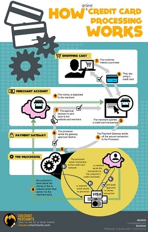 how-online-credit-card-processing-really-works--in-9-steps Learn How Online Credit Card Processing Really Works In 9 Steps.