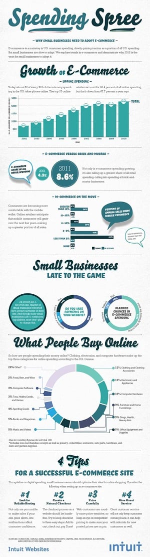 spending-spree-small-business Small Businesses Need To Adopt E-Commerce To Thrive