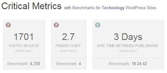 PressTrends Measures Your WordPress Site's User Engagement.