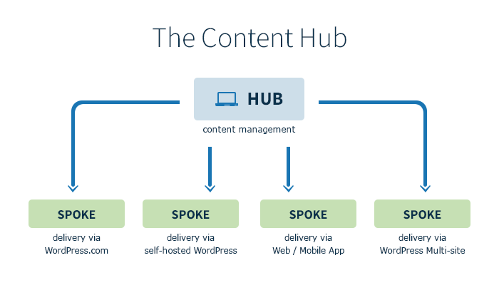 Splitting the content management and delivery functions