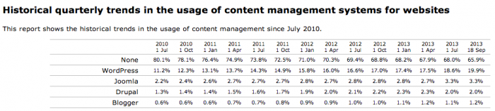 W3Techs CMS Survey