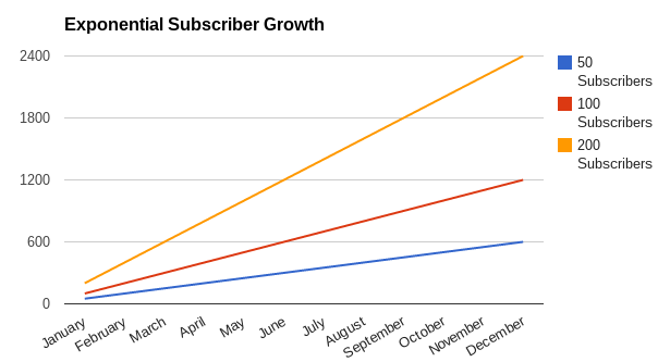 Exponential Email Subscriber Growth