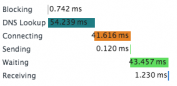 Detailed Loading Time