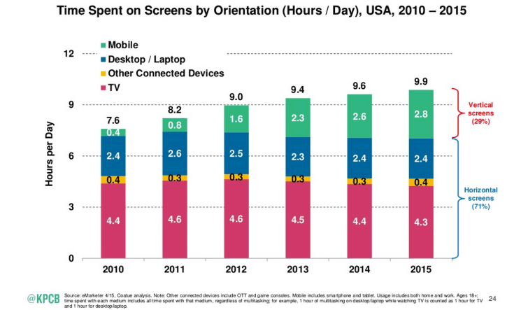 Mobile use has now overtaken desktop use. Taken from Smart Insights Mobile Marketing Statistics.