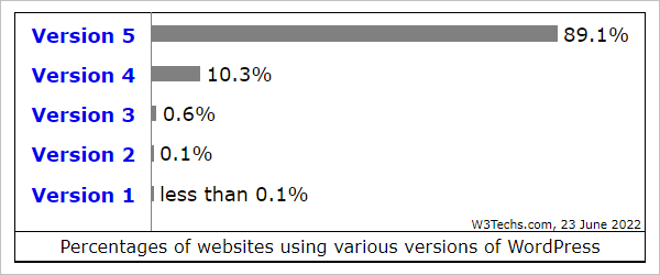 Percentages of websites using various versions of WordPress