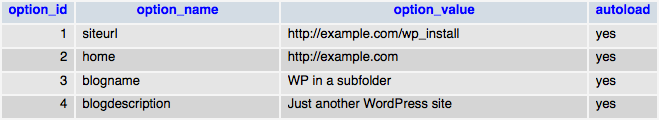 The wp_option table stores the addresses set on the Settings > General page.