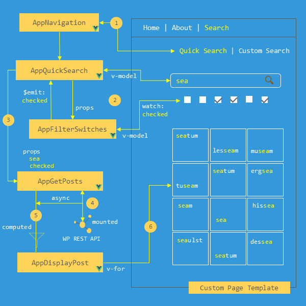 vue search spa internal structure