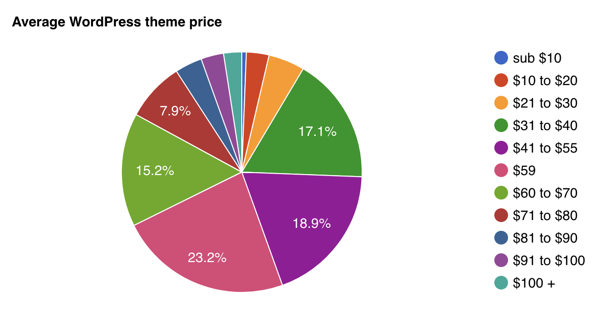 Premium WordPress theme pricing chart