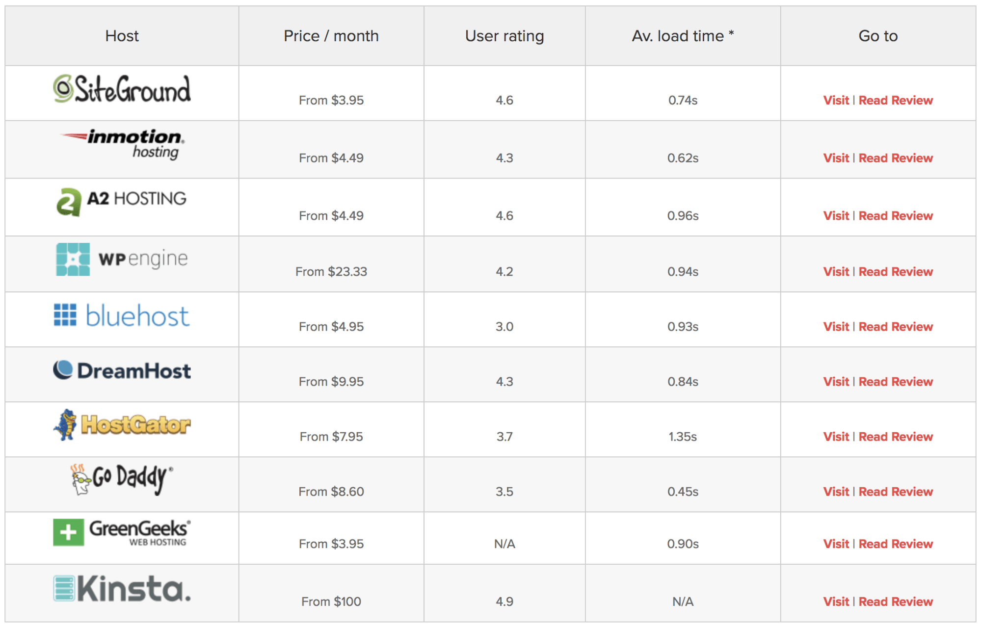 CodeIn WP WordPress hosting recommendations
