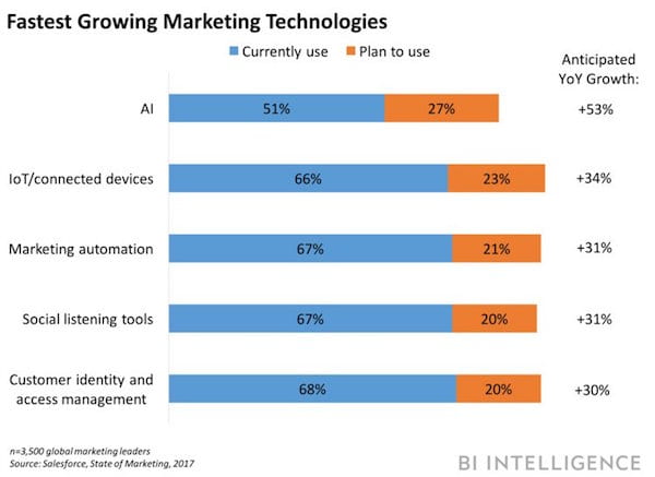 BI Intelligence - AI Adoption
