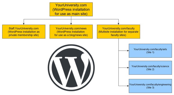 A university website can comprise of multiple WordPress installations for different purposes.
