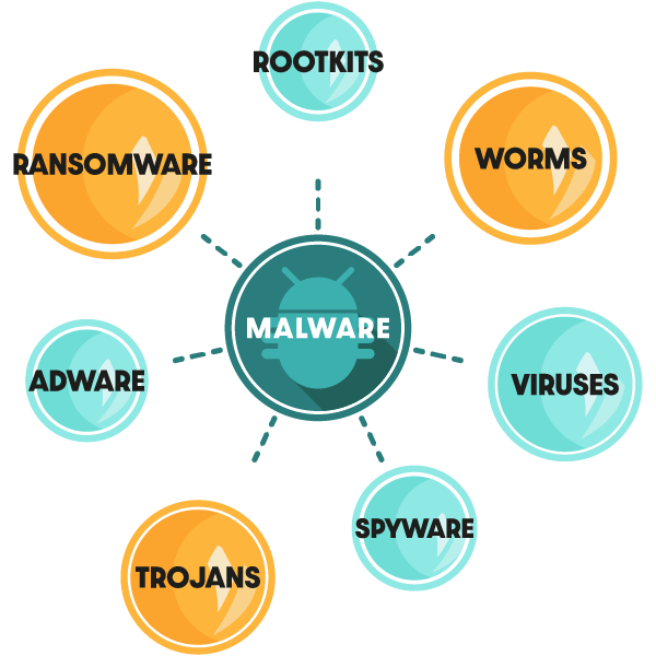 Diagram showing the different types of malware including trojans, worms, rootkits etc