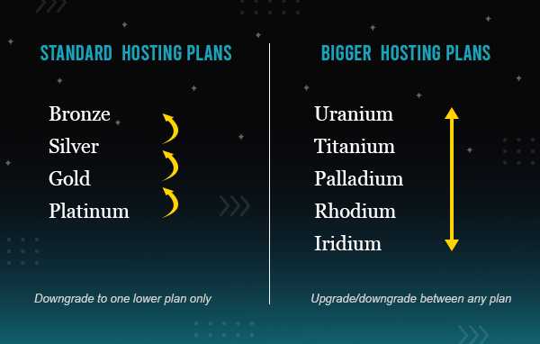 Hosting upgrades and downgrades